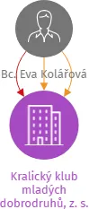 Kralický klub mladých dobrodruhů, z. s., IČO: 09204652: vizualizace vztahů osob a společností