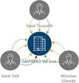GASTREND MB s.r.o., IČO: 09264841: vizualizace vztahů osob a společností