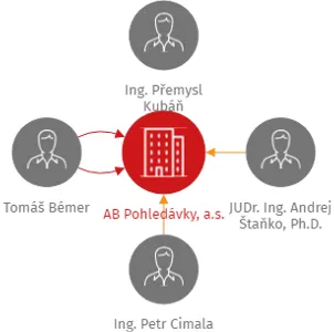 Vizualizace vztahů osob a společností - AB Pohledávky, a.s.