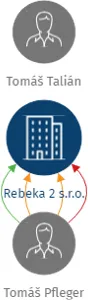 Vizualizace vztahů osob a společností - Rebeka 2 s.r.o.