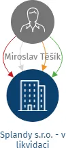 Splandy s.r.o. - v likvidaci, IČO: 09266232: vizualizace vztahů osob a společností