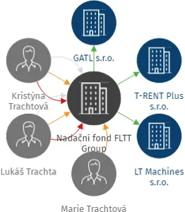 Nadační fond FLTT Group, IČO: 09263454: vizualizace vztahů osob a společností