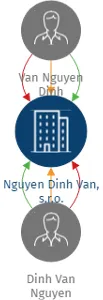 Nguyen Dinh Van, s.r.o., IČO: 09279458: vizualizace vztahů osob a společností