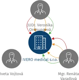 IVERO medical s.r.o., IČO: 09280448: vizualizace vztahů osob a společností