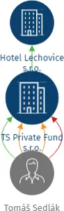 TS Private Fund s.r.o., IČO: 09283251: vizualizace vztahů osob a společností