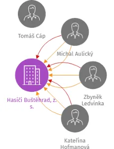 Hasiči Buštěhrad, z. s., IČO: 09219978: vizualizace vztahů osob a společností