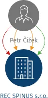 REC SPINUS s.r.o., IČO: 09284613: vizualizace vztahů osob a společností
