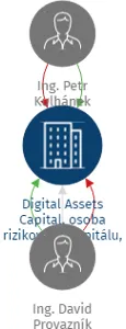 Vizualizace vztahů osob a společností - Digital Assets Capital, osoba rizikového kapitálu, s.r.o., v likvidaci