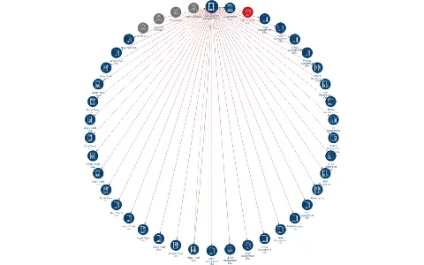Vizualizace vztahů osob a společností - Pytloun Hotels Management s.r.o.