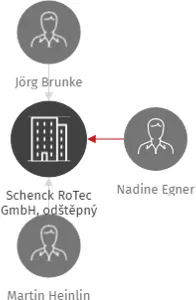 Vizualizace vztahů osob a společností - Schenck RoTec GmbH, odštěpný závod