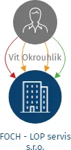 FOCH - LOP servis s.r.o., IČO: 09280189: vizualizace vztahů osob a společností