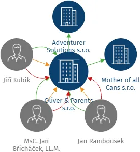 Oliver & Parents s.r.o., IČO: 09282475: vizualizace vztahů osob a společností