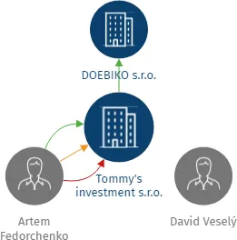 Tommy's investment s.r.o., IČO: 09292039: vizualizace vztahů osob a společností