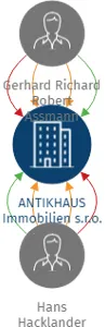 ANTIKHAUS Immobilien s.r.o., IČO: 09293281: vizualizace vztahů osob a společností