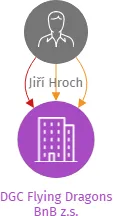 DGC Flying Dragons BnB z.s., IČO: 09236082: vizualizace vztahů osob a společností
