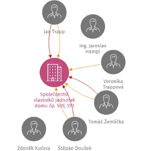 Společenství vlastníků jednotek domu čp. 509, 510 Kaplice, IČO: 09260692: vizualizace vztahů osob a společností