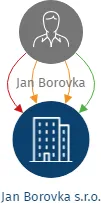 Jan Borovka s.r.o., IČO: 09296352: vizualizace vztahů osob a společností
