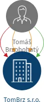 TomBrz s.r.o., IČO: 09299564: vizualizace vztahů osob a společností