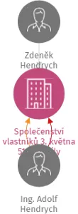 Společenství vlastníků 3. května 510, Semily, IČO: 09239499: vizualizace vztahů osob a společností