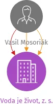 Voda je život, z. s., IČO: 09242198: vizualizace vztahů osob a společností