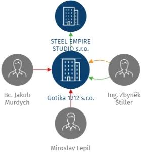 Gotika 1212 s.r.o., IČO: 09293311: vizualizace vztahů osob a společností