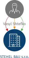 STEHEL BAU s.r.o., IČO: 09293329: vizualizace vztahů osob a společností