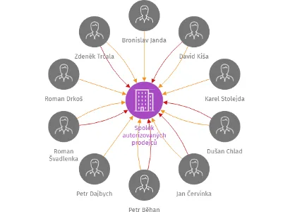 Spolek autorizovaných prodejců automobilů značky JAGUAR a LAND ROVER, z.s., IČO: 09238883: vizualizace vztahů osob a společností