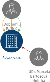Svyaz s.r.o., IČO: 09281665: vizualizace vztahů osob a společností
