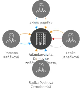 Vizualizace vztahů osob a společností - Adámkova vila, Domov se zvláštním režimem, z. ú.