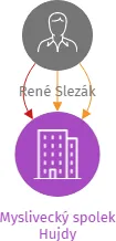Myslivecký spolek Hujdy, IČO: 09286853: vizualizace vztahů osob a společností