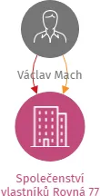 Společenství vlastníků Rovná 77, IČO: 09293337: vizualizace vztahů osob a společností