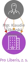 Pro Liberis, z. s., IČO: 09299505: vizualizace vztahů osob a společností