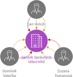 Spolek Správných táborníků, IČO: 09296484: vizualizace vztahů osob a společností
