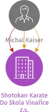 Shotokan Karate Do škola Vinařice z.s., IČO: 09297430: vizualizace vztahů osob a společností
