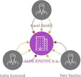 CLUB JOSEFOV, z. s., IČO: 09254757: vizualizace vztahů osob a společností