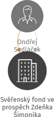 Svěřenský fond ve prospěch Zdeňka Šimoníka, IČO: 09314261: vizualizace vztahů osob a společností