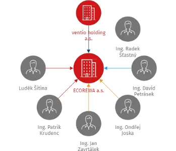 ECOREWA a.s., IČO: 09300635: vizualizace vztahů osob a společností