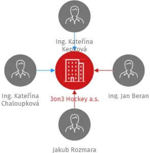 3on3 Hockey a.s., IČO: 09306307: vizualizace vztahů osob a společností