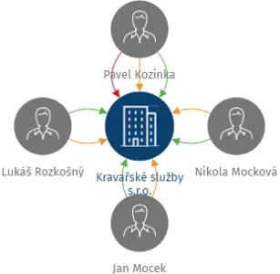 Vizualizace vztahů osob a společností - Kravařské služby s.r.o.