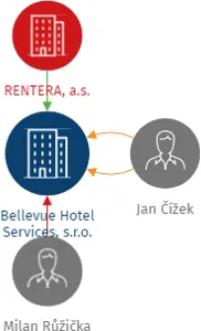 Bellevue Hotel Services, s.r.o., IČO: 09308644: vizualizace vztahů osob a společností
