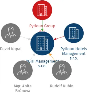 Vizualizace vztahů osob a společností - PGHI Management s.r.o.