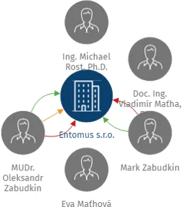 Entomus s.r.o., IČO: 09311254: vizualizace vztahů osob a společností