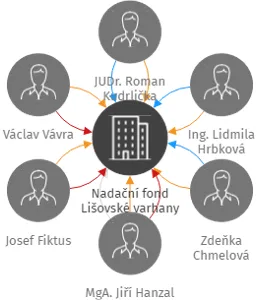 Nadační fond Lišovské varhany, IČO: 09320440: vizualizace vztahů osob a společností