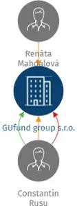 GUfund group s.r.o., IČO: 09339213: vizualizace vztahů osob a společností