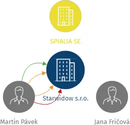 Starwidow s.r.o., IČO: 09345931: vizualizace vztahů osob a společností