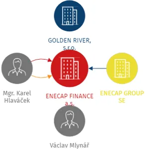 ENECAP FINANCE a.s., IČO: 09353950: vizualizace vztahů osob a společností