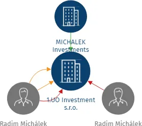 1.UO Investment s.r.o., IČO: 09359630: vizualizace vztahů osob a společností