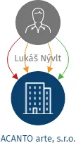 ACANTO arte, s.r.o., IČO: 09361243: vizualizace vztahů osob a společností