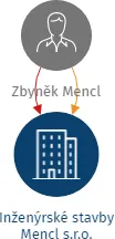 Inženýrské stavby Mencl s.r.o., IČO: 09361545: vizualizace vztahů osob a společností