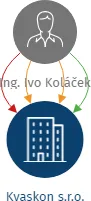 Vizualizace vztahů osob a společností - Kvaskon s.r.o.